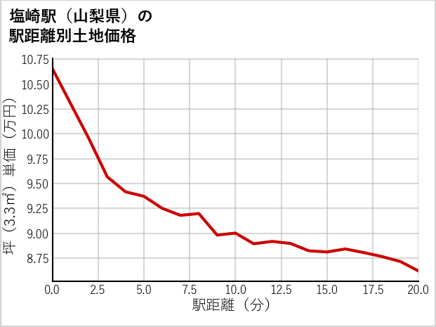 塩崎駅（山梨県）の徒歩距離別の土地坪単価