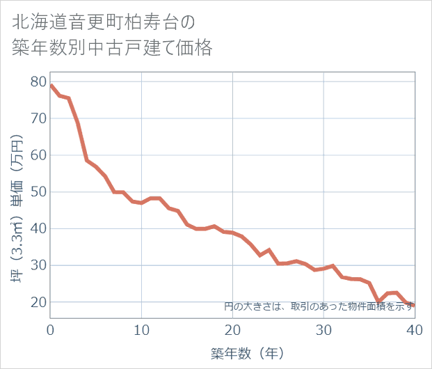 北海道音更町柏寿台の築年数別の中古戸建て坪単価