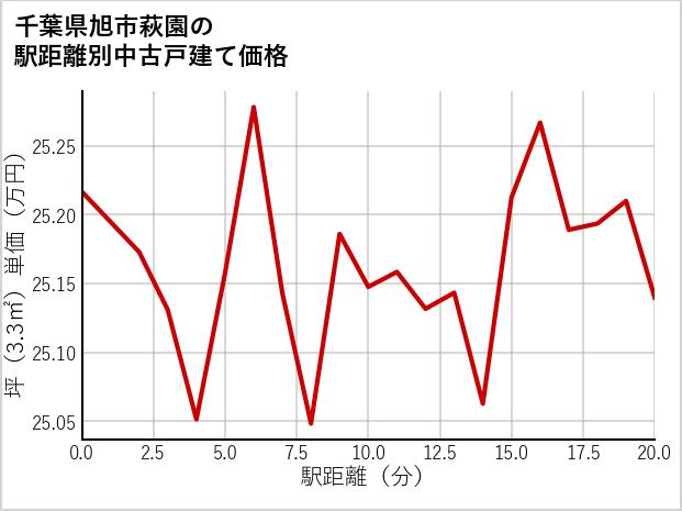 千葉県旭市萩園の徒歩距離別の中古戸建て坪単価