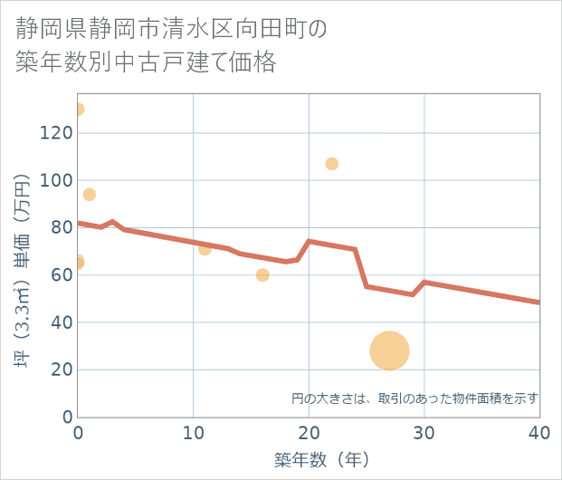 静岡県静岡市清水区向田町の築年数別の中古戸建て坪単価
