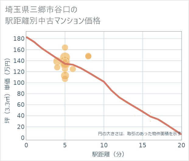 埼玉県三郷市谷口の徒歩距離別の中古マンション坪単価