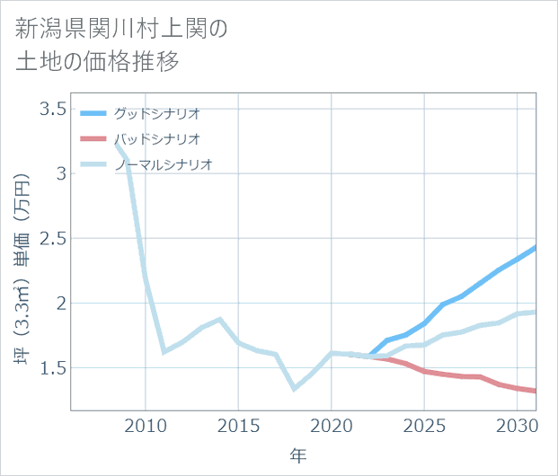 新潟県関川村上関の土地価格推移