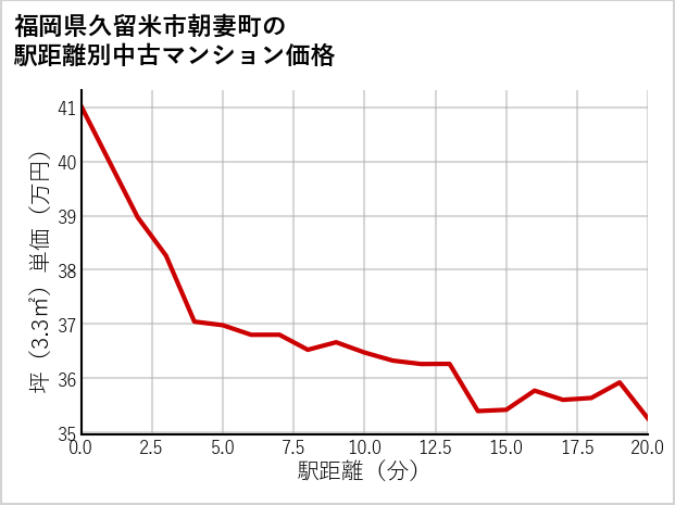 福岡県久留米市朝妻町の徒歩距離別の中古マンション坪単価