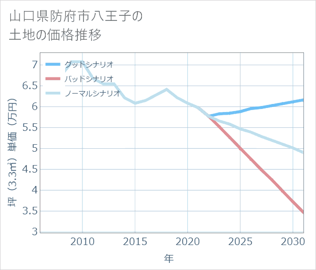 山口県防府市八王子の土地価格推移