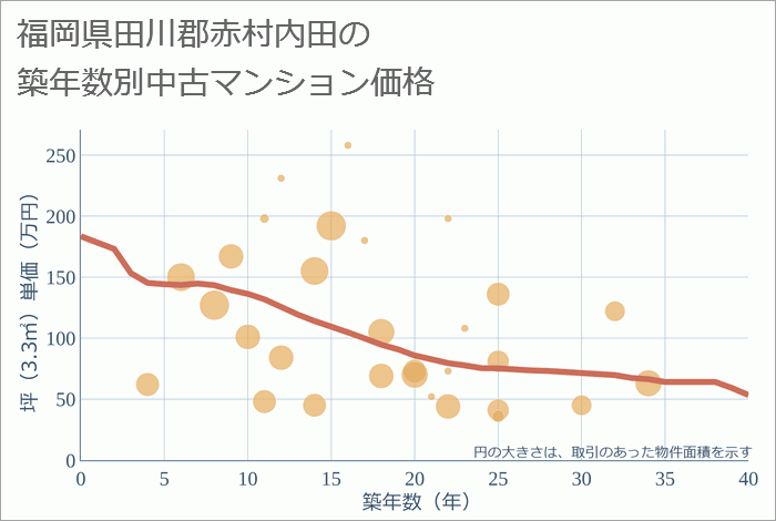 福岡県田川郡赤村内田の築年数別の中古マンション坪単価