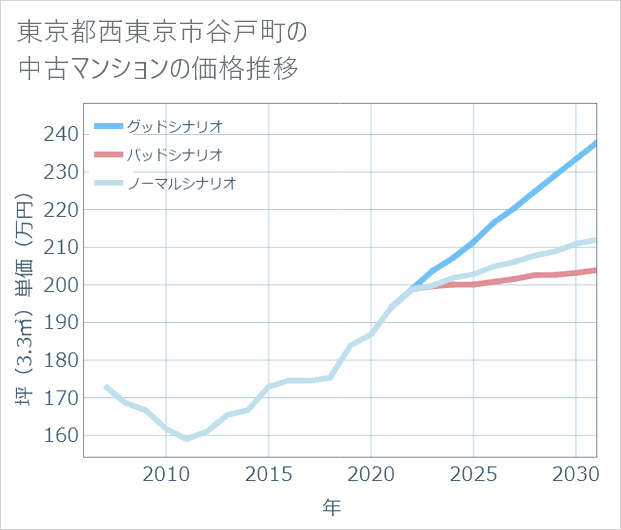 東京都西東京市谷戸町の中古マンション価格推移