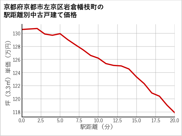 京都府京都市左京区岩倉幡枝町の徒歩距離別の中古戸建て坪単価
