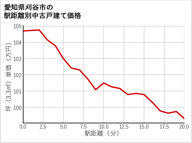 愛知県刈谷市の徒歩距離別の中古戸建て坪単価