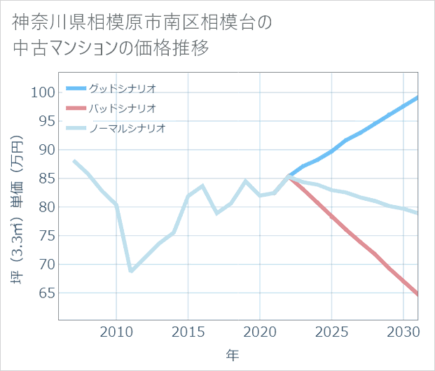 神奈川県相模原市南区相模台の中古マンション価格推移