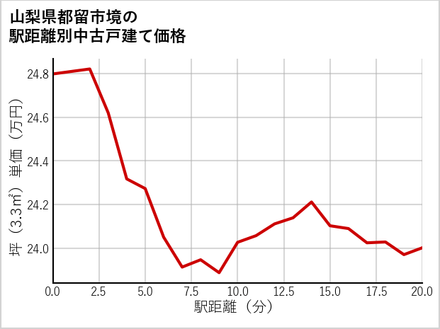 山梨県都留市境の徒歩距離別の中古戸建て坪単価