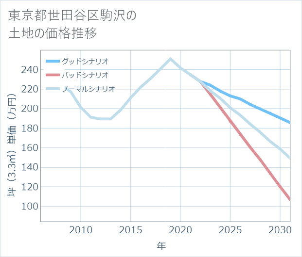 東京都世田谷区駒沢の土地価格推移