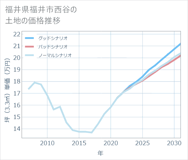 福井県福井市西谷の土地価格推移