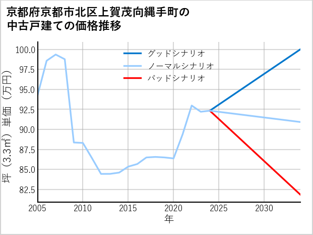 京都府京都市北区上賀茂向縄手町の中古戸建て価格推移