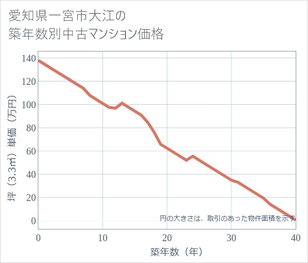 愛知県一宮市大江の築年数別の中古マンション坪単価