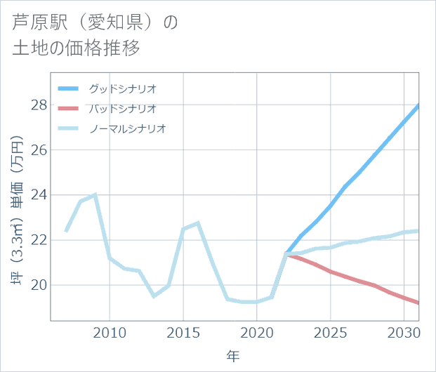 芦原駅(愛知県)の土地価格推移