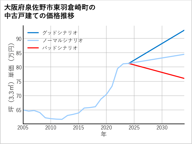 大阪府泉佐野市東羽倉崎町の中古戸建て価格推移