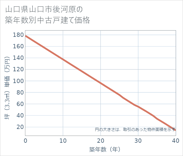山口県山口市後河原の築年数別の中古戸建て坪単価
