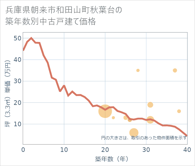 兵庫県朝来市和田山町秋葉台の築年数別の中古戸建て坪単価
