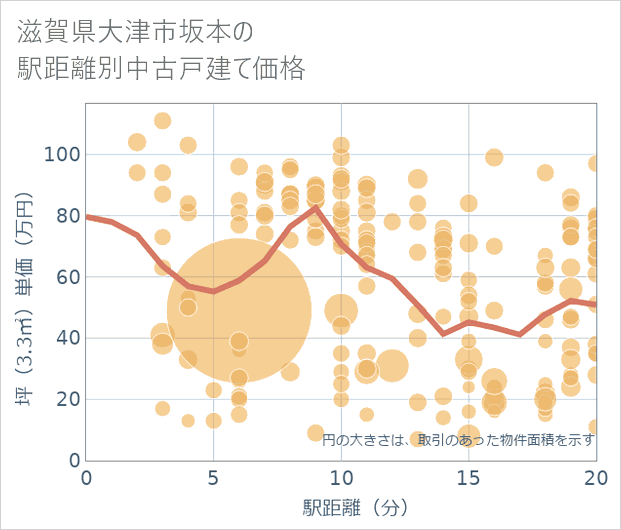 滋賀県大津市坂本の徒歩距離別の中古戸建て坪単価