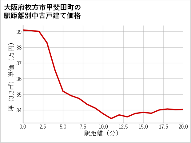 大阪府枚方市甲斐田町の徒歩距離別の中古戸建て坪単価