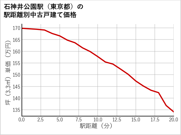 石神井公園駅（東京都）の徒歩距離別の中古戸建て坪単価