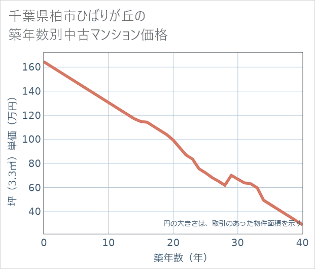 千葉県柏市ひばりが丘の築年数別の中古マンション坪単価