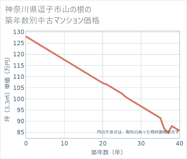 神奈川県逗子市山の根の築年数別の中古マンション坪単価