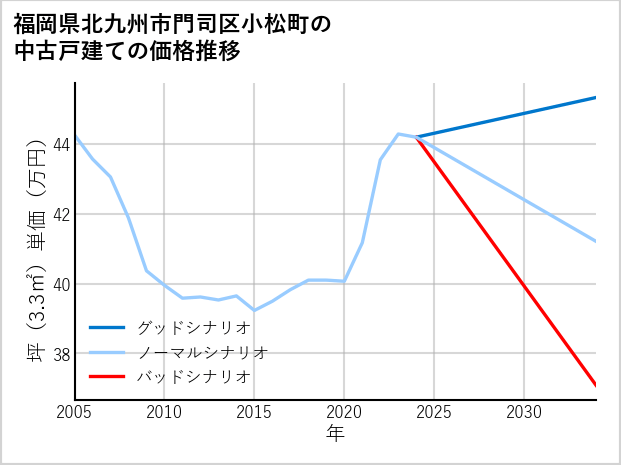 福岡県北九州市門司区小松町の中古戸建て価格推移