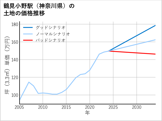 鶴見小野駅（神奈川県）の土地価格推移