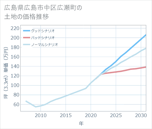 広島県広島市中区広瀬町の土地価格推移