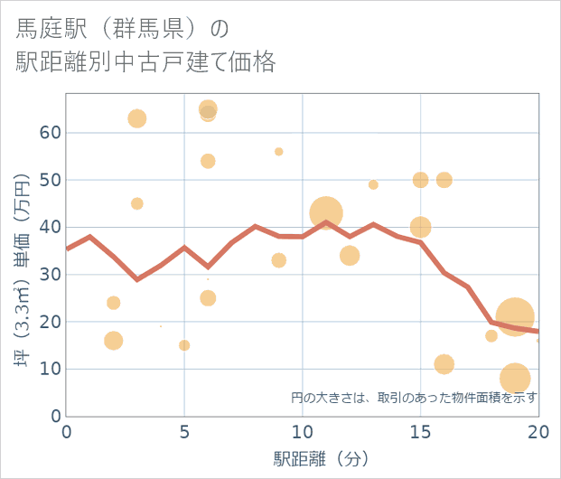馬庭駅(群馬県)の徒歩距離別の中古戸建て坪単価