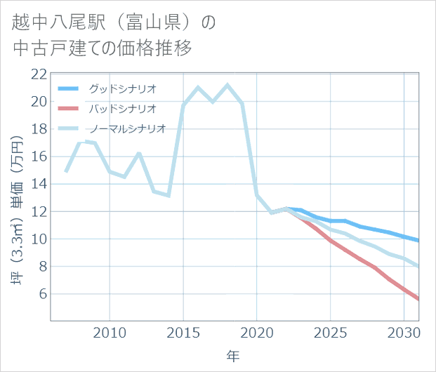 越中八尾駅(富山県)の中古戸建て価格推移