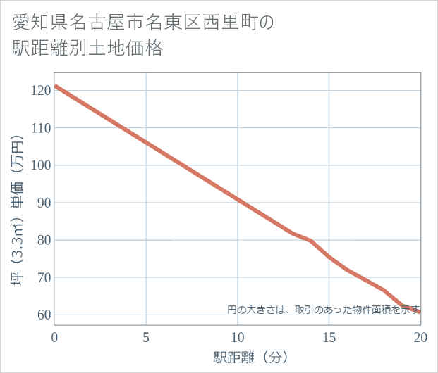 愛知県名古屋市名東区西里町の徒歩距離別の土地坪単価