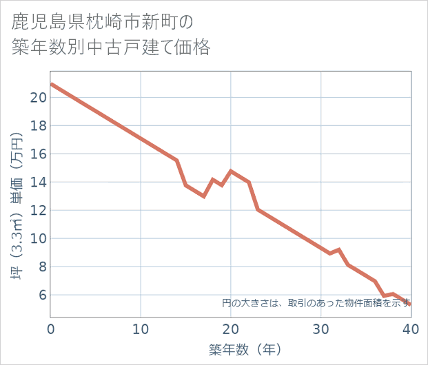 鹿児島県枕崎市新町の築年数別の中古戸建て坪単価