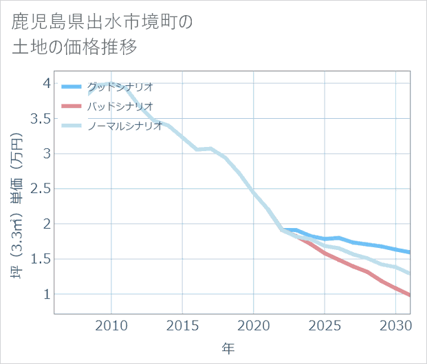 鹿児島県出水市境町の土地価格推移