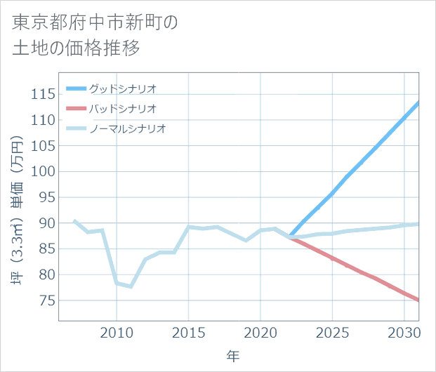 東京都府中市新町の土地価格推移