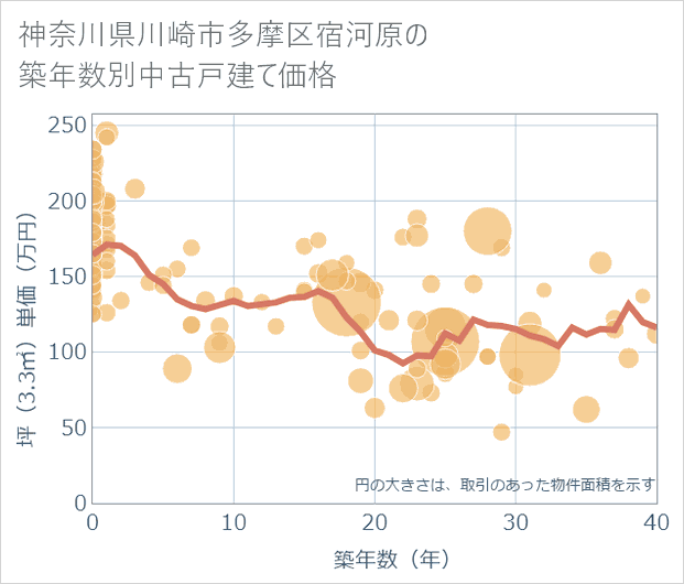 神奈川県川崎市多摩区宿河原の築年数別の中古戸建て坪単価