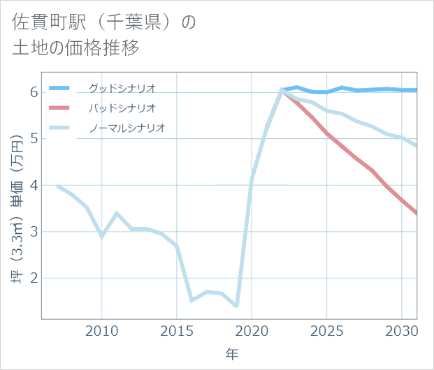 佐貫町駅(千葉県)の土地価格推移