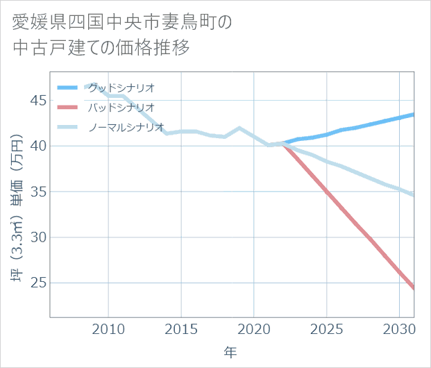 愛媛県四国中央市妻鳥町の中古戸建て価格推移
