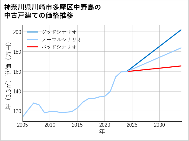 神奈川県川崎市多摩区中野島の中古戸建て価格推移