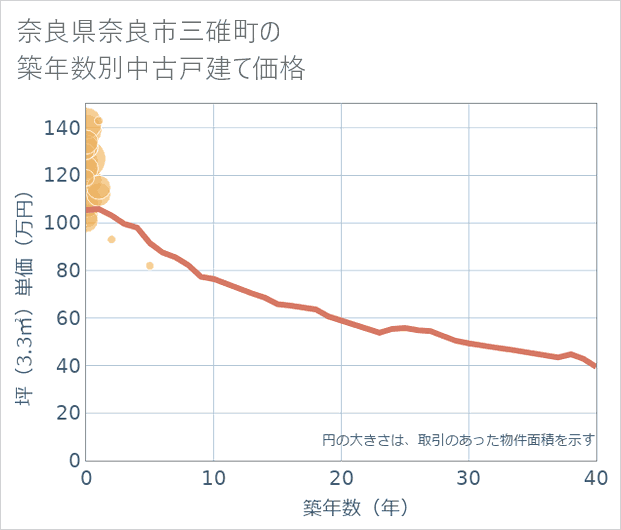 奈良県奈良市三碓町の築年数別の中古戸建て坪単価