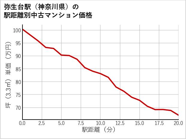 弥生台駅（神奈川県）の徒歩距離別の中古マンション坪単価