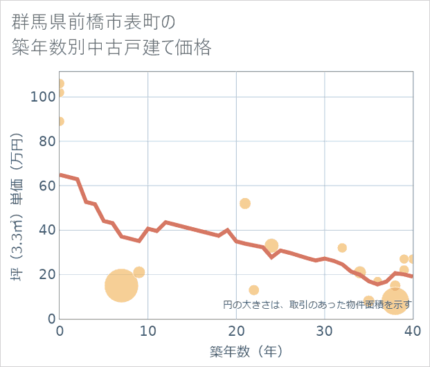 群馬県前橋市表町の築年数別の中古戸建て坪単価