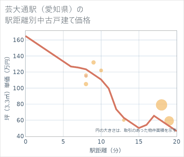 芸大通駅(愛知県)の徒歩距離別の中古戸建て坪単価