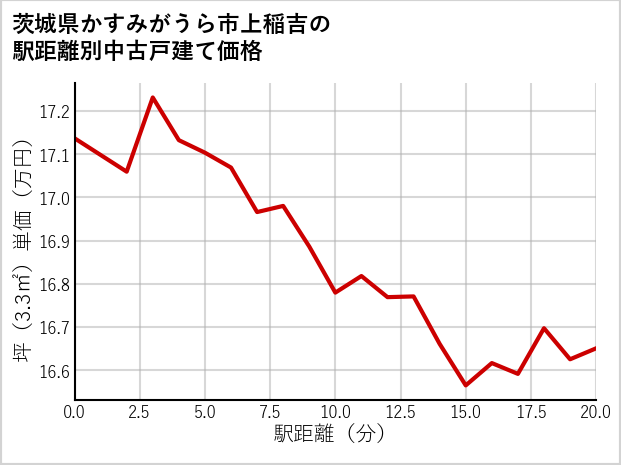 茨城県かすみがうら市上稲吉の徒歩距離別の中古戸建て坪単価