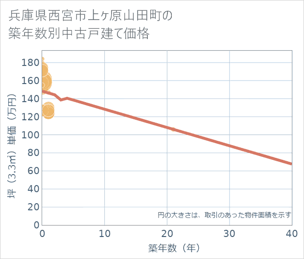 兵庫県西宮市上ケ原山田町の築年数別の中古戸建て坪単価