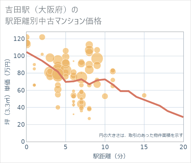吉田駅(大阪府)の徒歩距離別の中古マンション坪単価