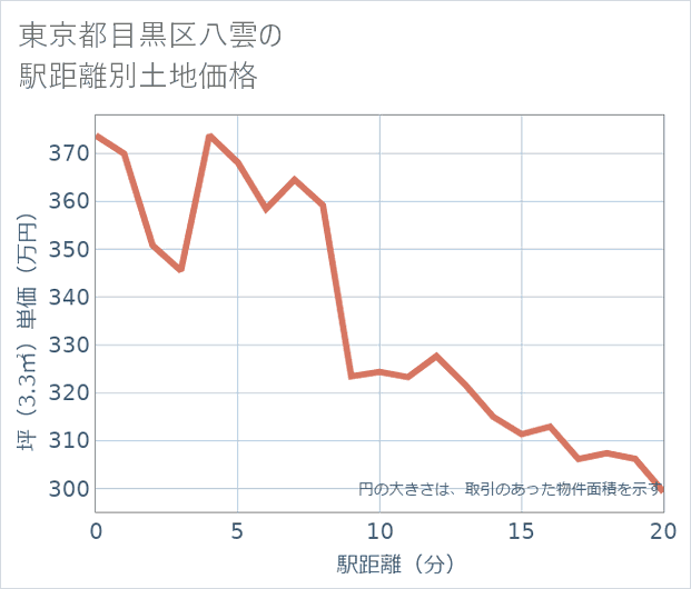 東京都目黒区八雲の徒歩距離別の土地坪単価