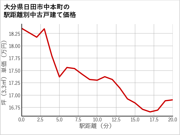 大分県日田市中本町の徒歩距離別の中古戸建て坪単価