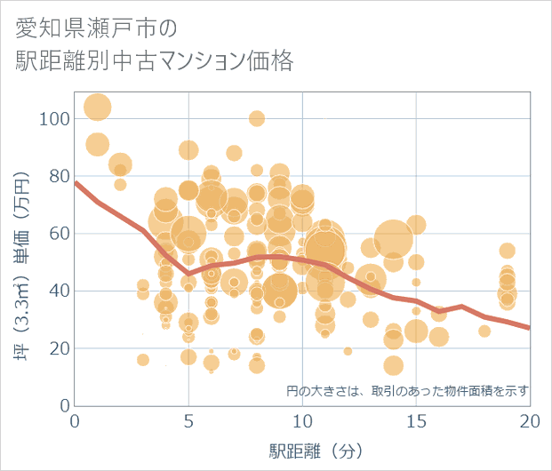 愛知県瀬戸市の徒歩距離別の中古マンション坪単価